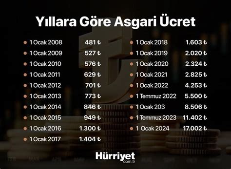 asgari ücret kaç olacak 2024